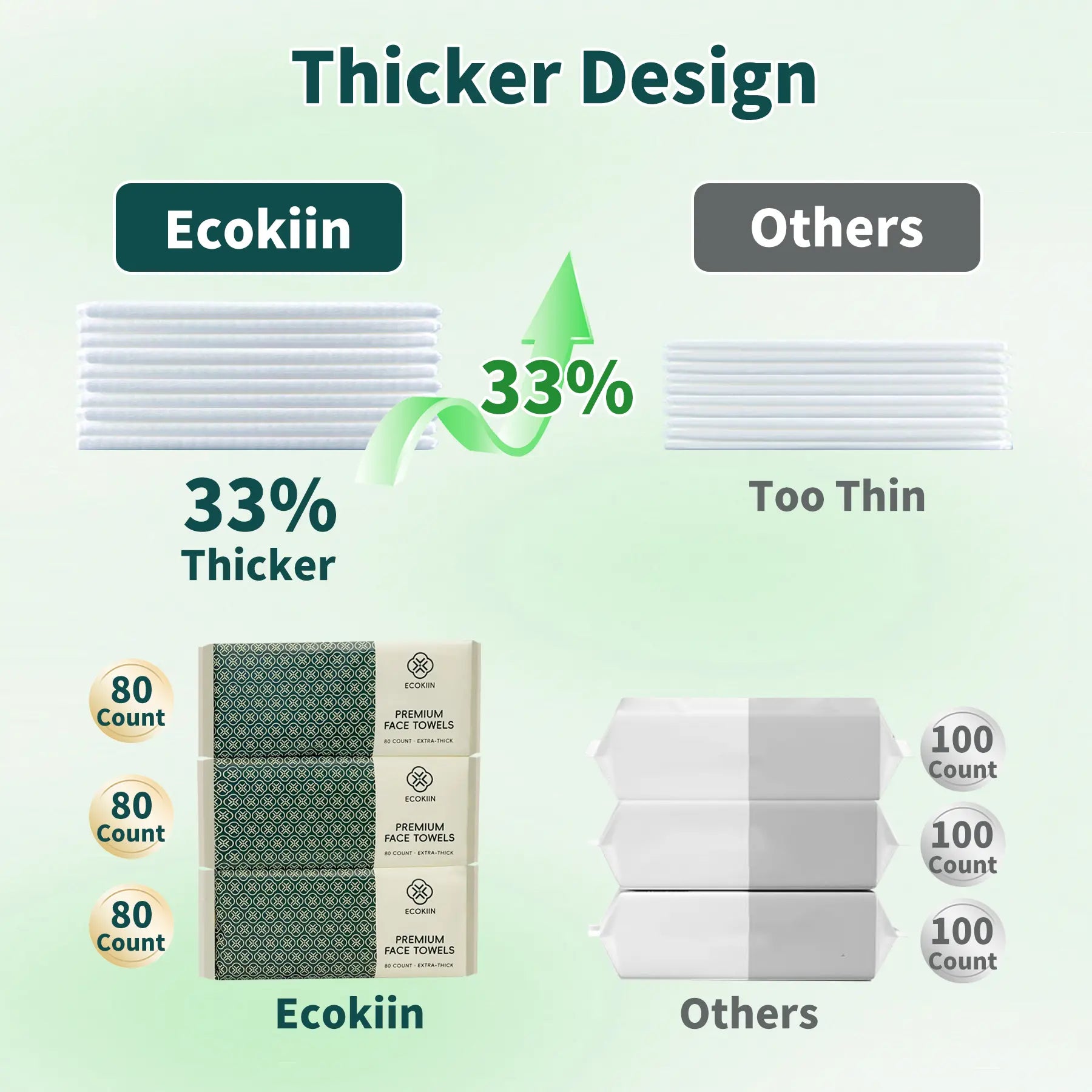 [Buy 3 Get 3 Free] Ecokiin Premium Disposable Face Towels - 80CT Each 8.6"*7.8" Extra Thick Super Absorbent Biodegradable Fragrance-Free for Sensitive Skin Makeup Removal